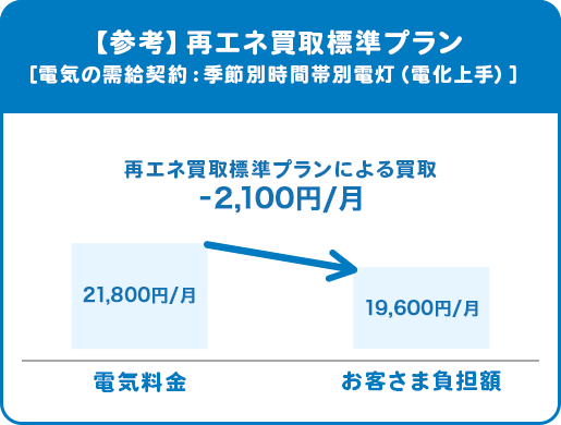 【参考】再エネ買取標準プラン