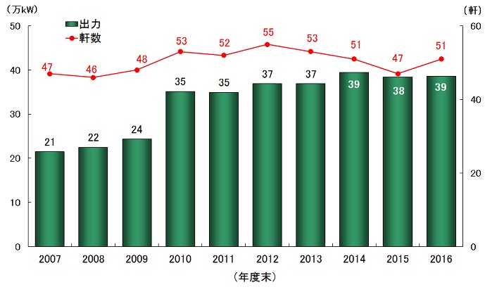 購入電力量の推移グラフ