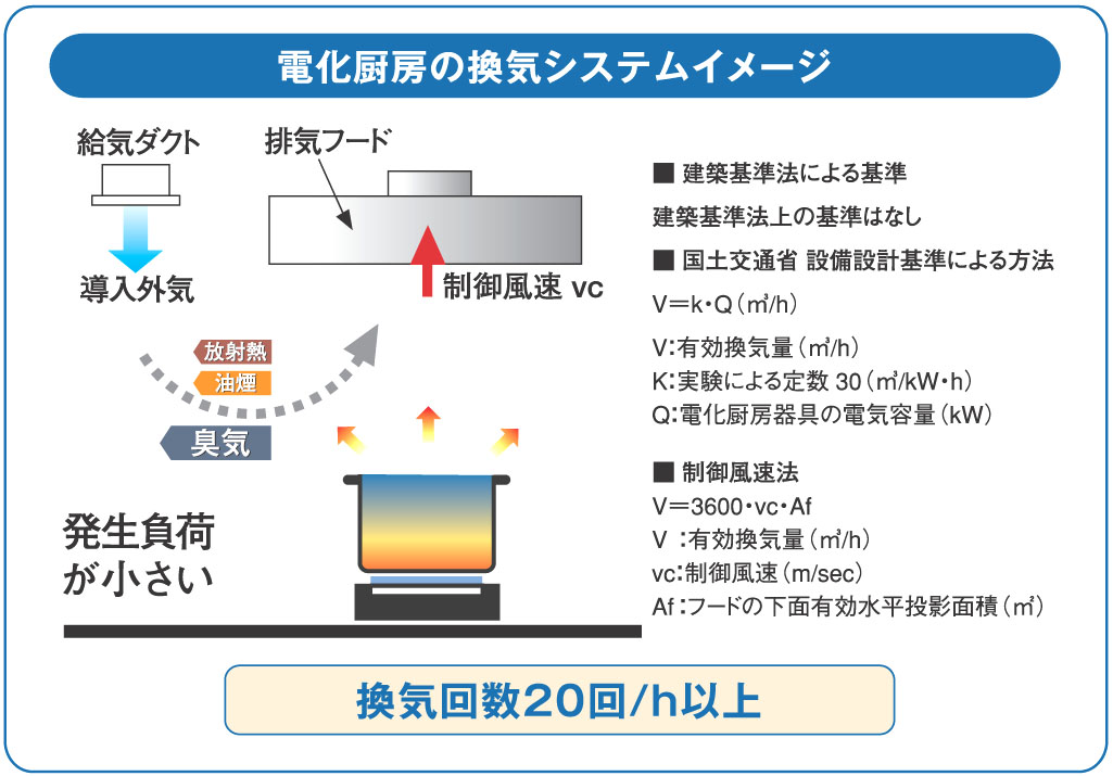 電化厨房の換気システムイメージ