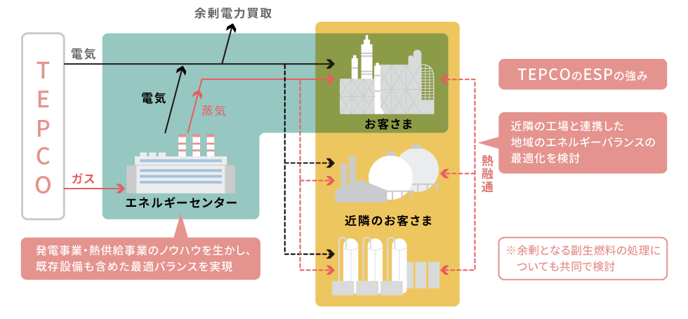 コンビナートＥＳＰのイメージ図