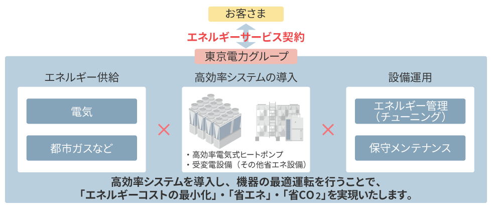 エネルギーサービスプロバイダー（ESP）のイメージ図