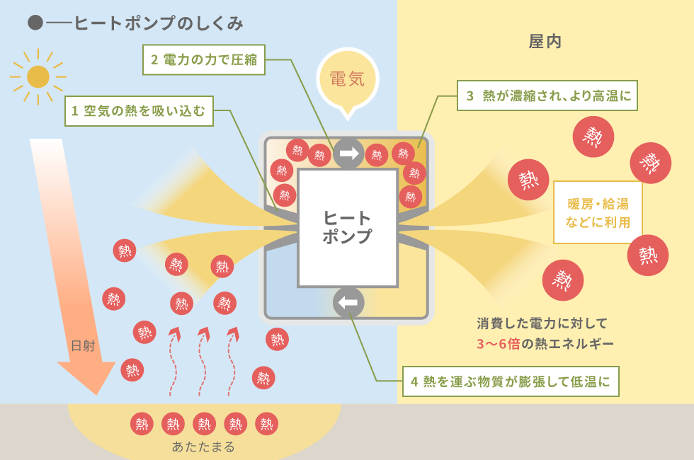 ヒートポンプのしくみ