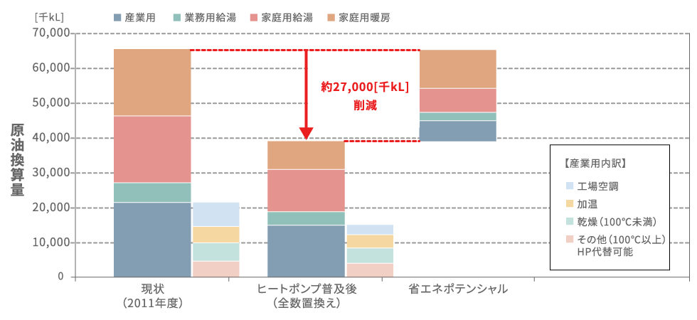 ヒートポンプの普及による省エネポテンシャル