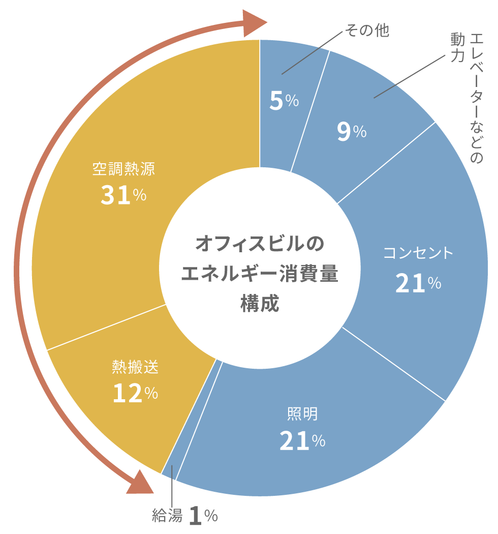 オフィスビルのエネルギー消費量構成