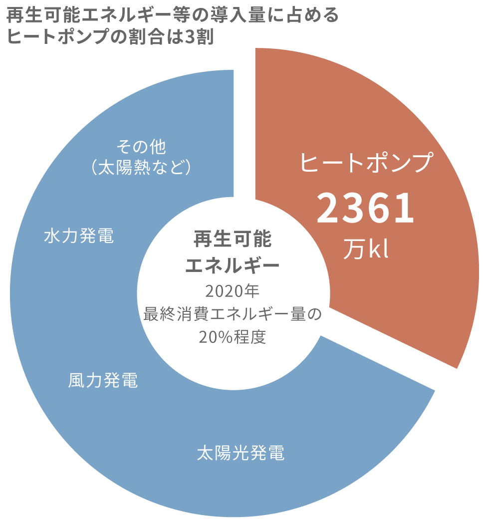 再生可能エネルギー全体に占めるヒートポンプの割合