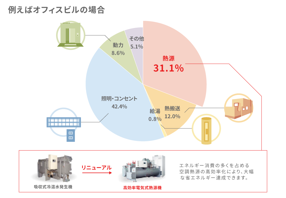 業務用ビルにおける空調熱源のエネルギー消費の割合