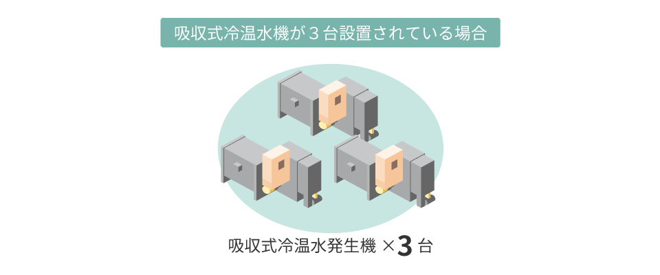 吸収式冷温水発生機が３台設置されている場合のイメージ