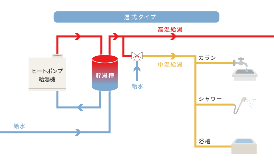 給湯システム 機器ラインナップ｜Heat Pump｜東京電力エナジー 