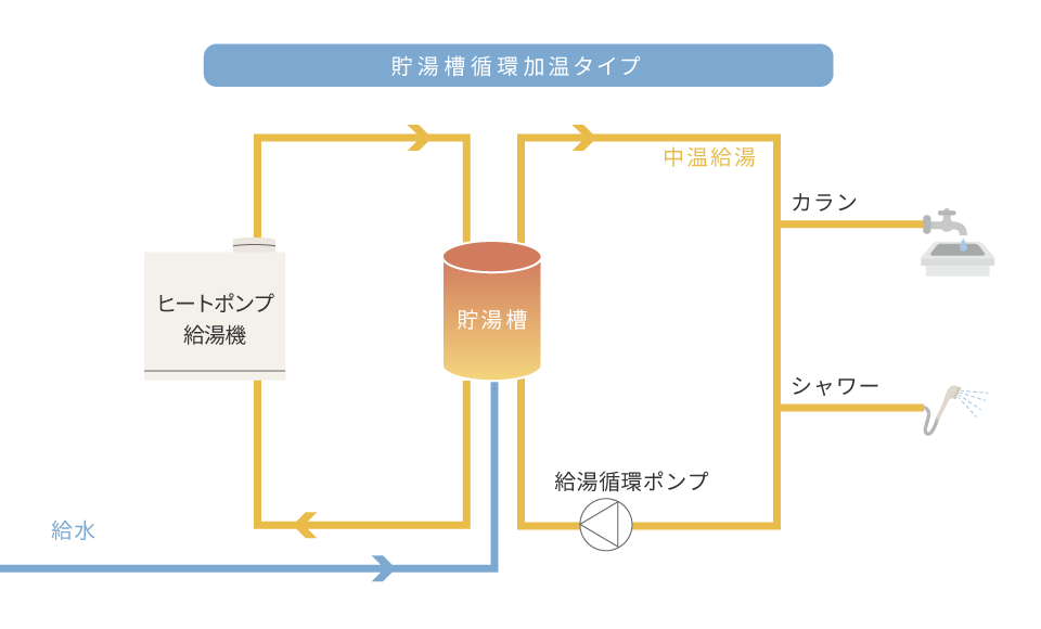 給湯システム 機器ラインナップ Heat Pump 東京電力エナジーパートナー株式会社
