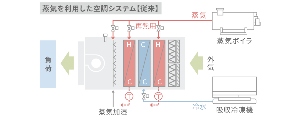 従来の蒸気を利用した空調システムのイメージ