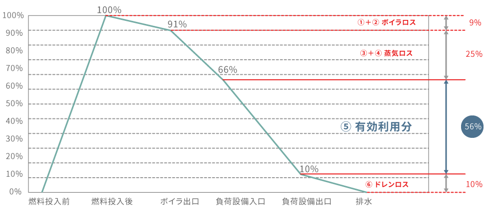 蒸気供給システムのエネルギー見える化　事例
