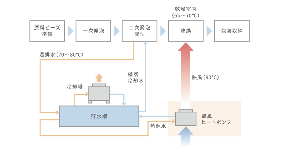熱風ヒートポンプのシステムプロセス図