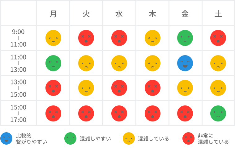 お電話の混雑状況
