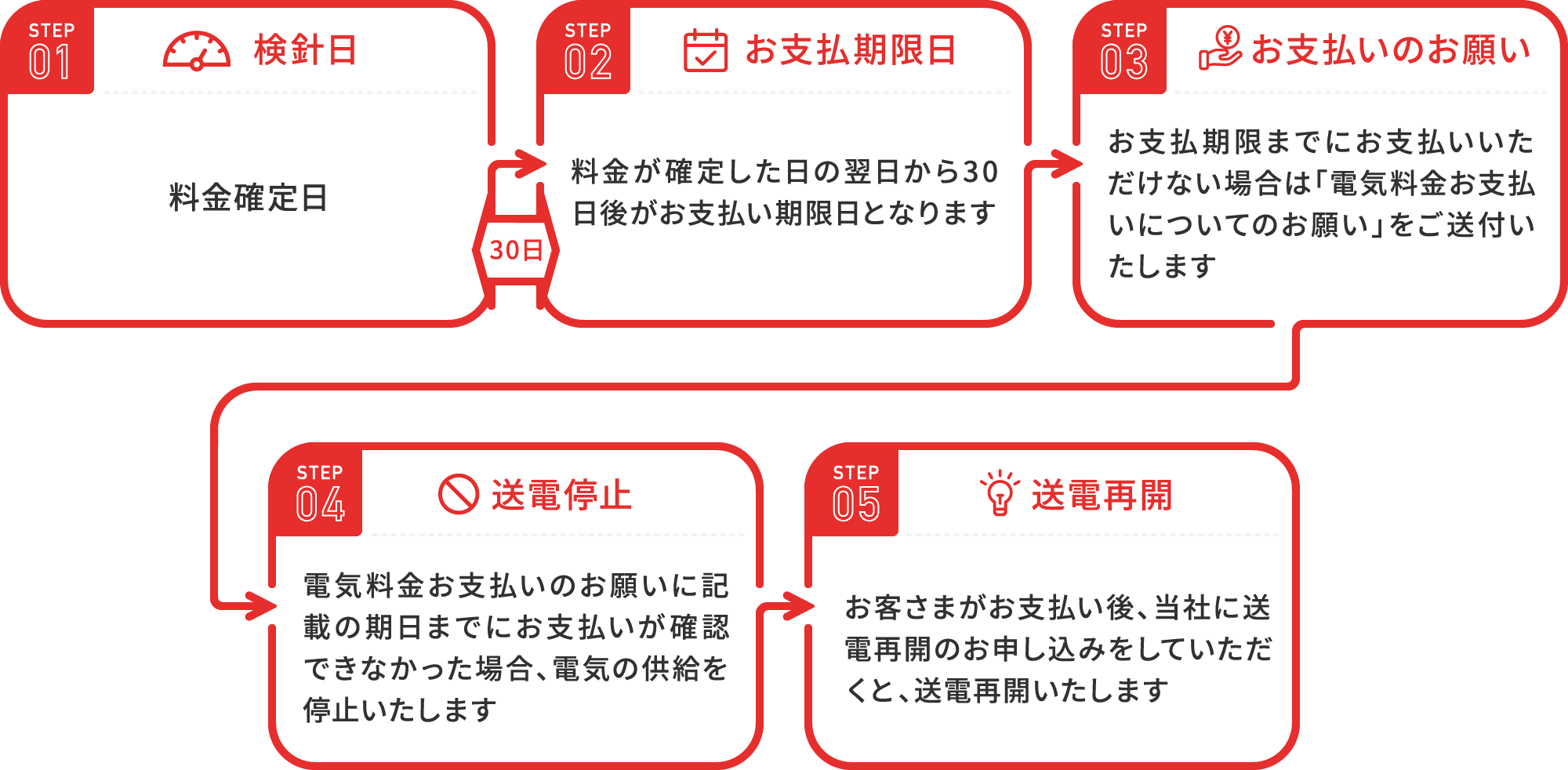 送電再開 各種手続き サポート お問い合わせ 東京電力エナジーパートナー株式会社