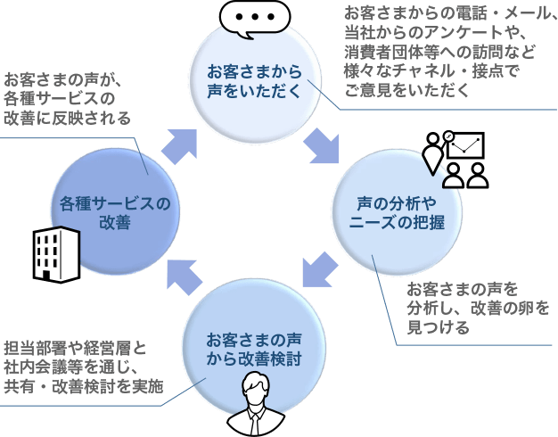 お客さまの声を活かすためのしくみ イメージ図