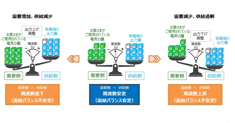 需要と供給のバランスについて でんき予報の解説 東京電力ホールディングス株式会社