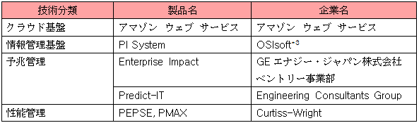 【表1】東電FP火力発電所で検証を行ったIoT技術とツール製品の一例