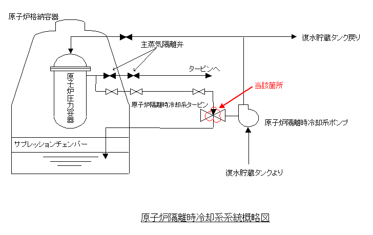 １号機RCIC