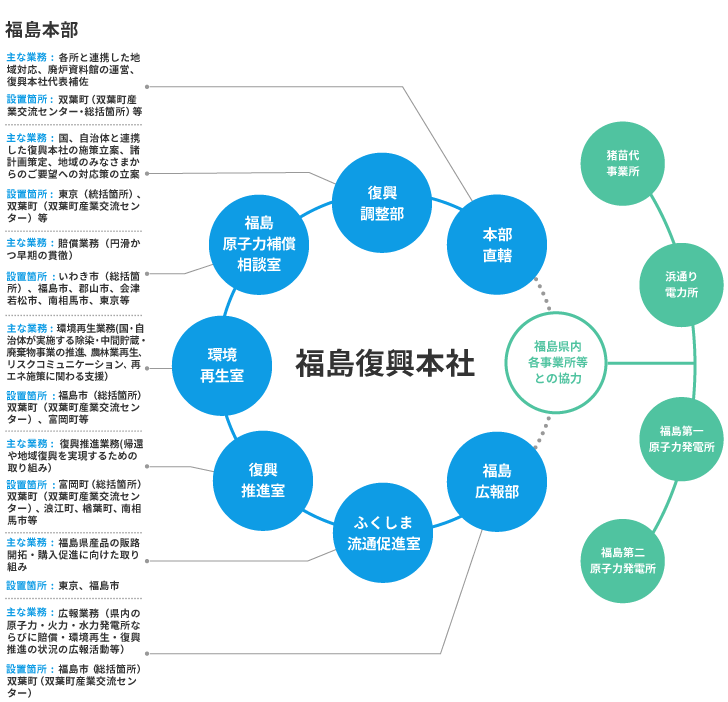 組織図