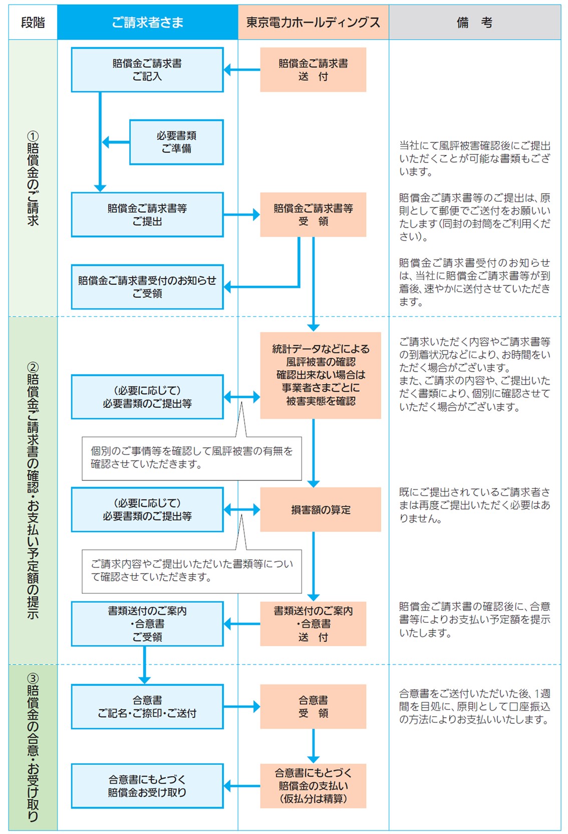 賠償金のご請求からお受け取りまでの流れ