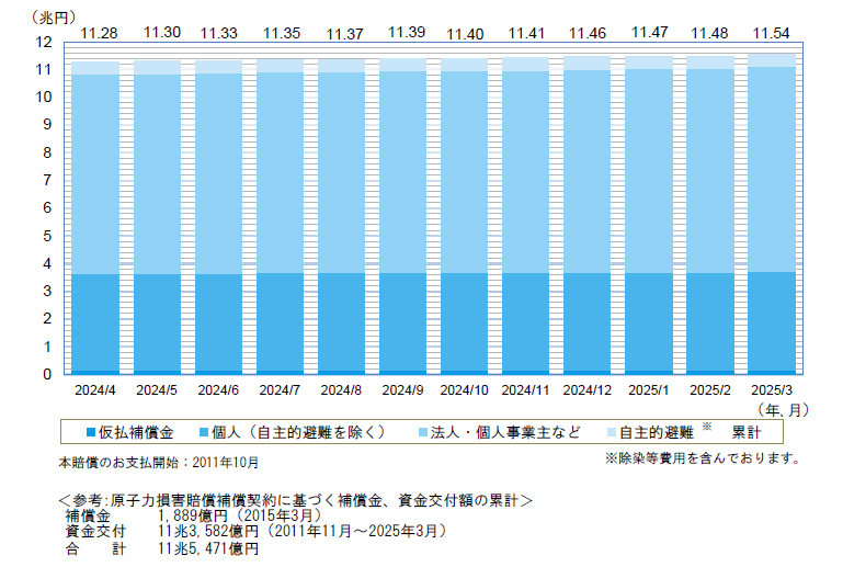 賠償金の累計支払額の推移