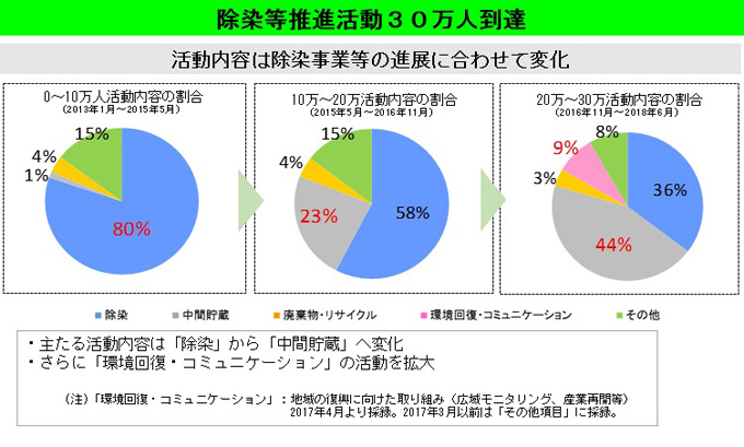 活動内容は除染事業等の進展に合わせて変化