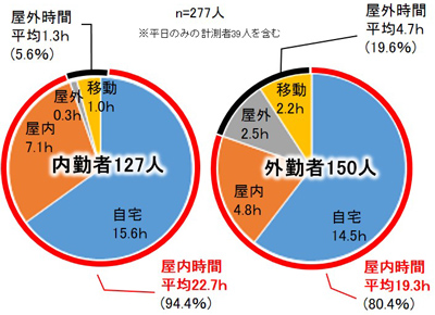 1日あたりの滞在場所等の平均時間