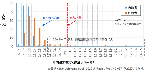 「年間追加被ばく線量」算定結果の人数分布