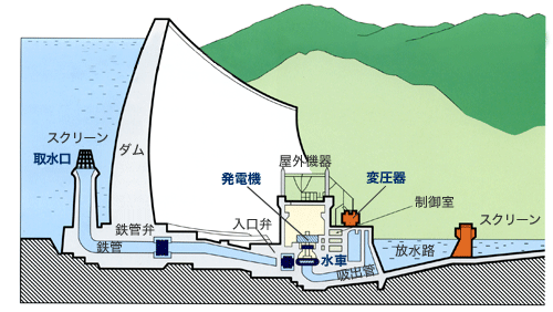 発電 仕組み 水力