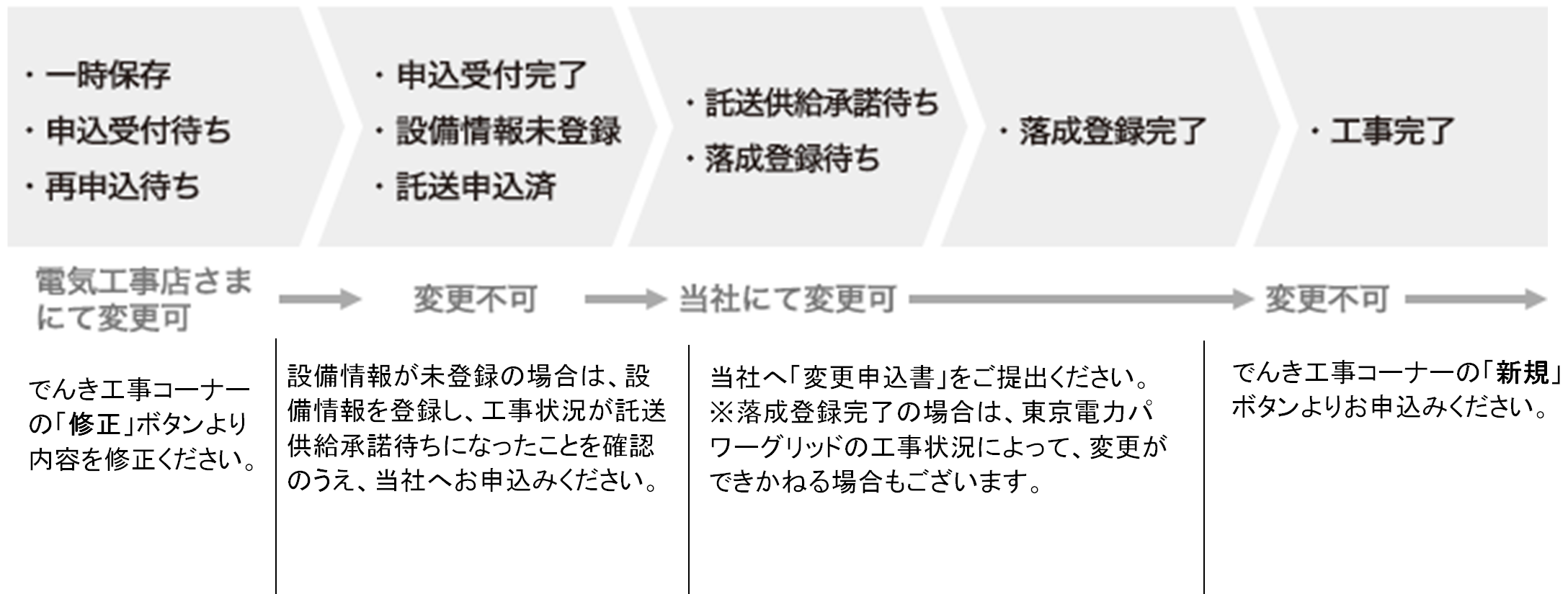でんき工事コーナーの工事状況別の変更可否