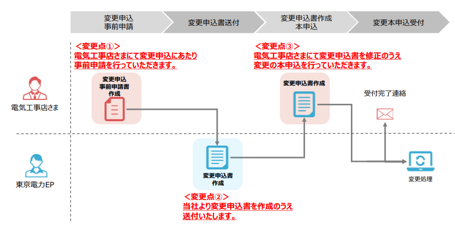 変更申込みにおける手続きフローについて