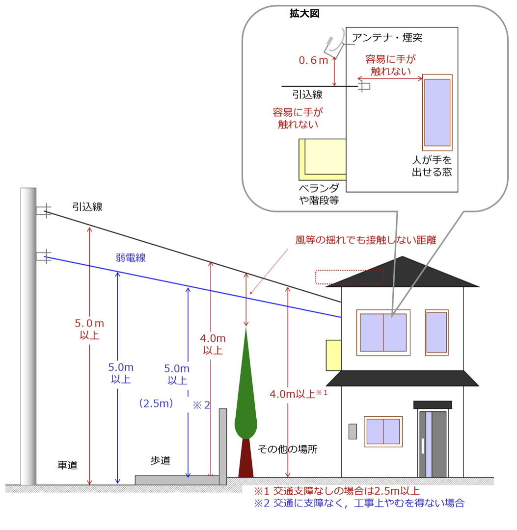 弱 電流 電線 と は