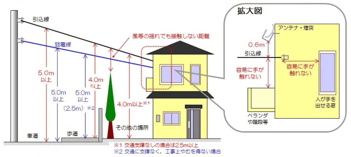 工事 低圧 でんき コーナー