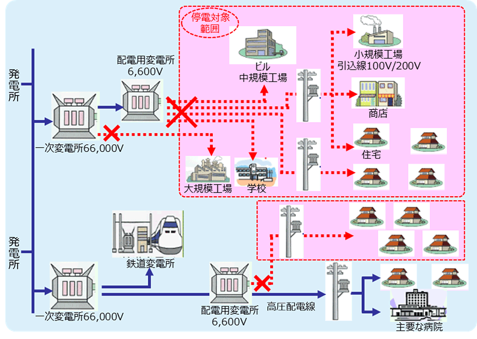 変電所における停電・送電の操作箇所