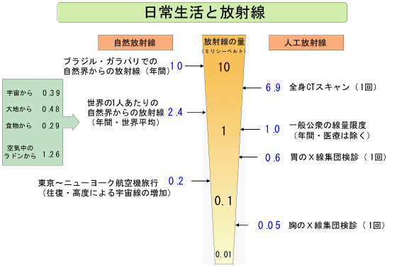 日常生活と放射線