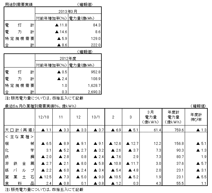 用途別需要実績・最近６カ月の業種別需要実績（確報値）