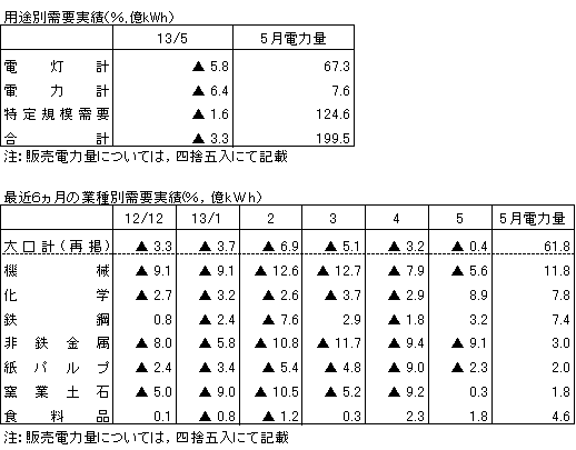 用途別需要実績・最近６カ月の業種別需要実績