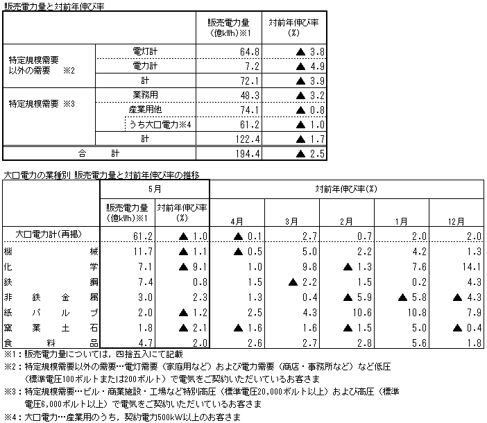 販売電力量と対前年伸び率・大口電力の業種別 販売電力量と対前年伸び率の推移