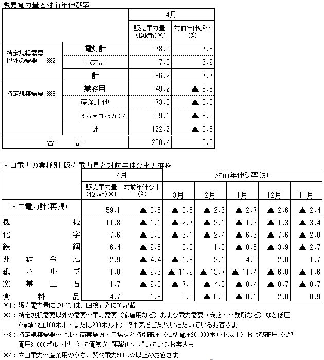 販売電力量