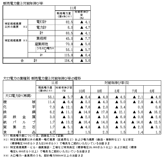 販売電力量と対前年伸び率・大口電力の業種別 販売電力量と対前年伸び率の推移