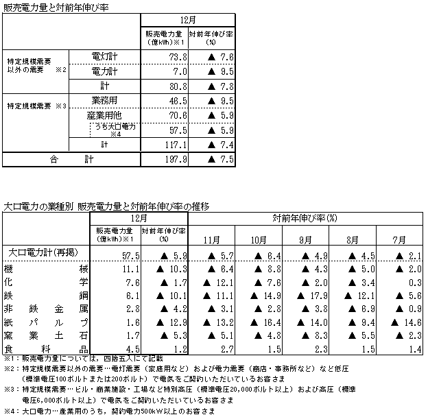 販売電力量と対前年伸び率・大口電力の業種別 販売電力量と対前年伸び率の推移