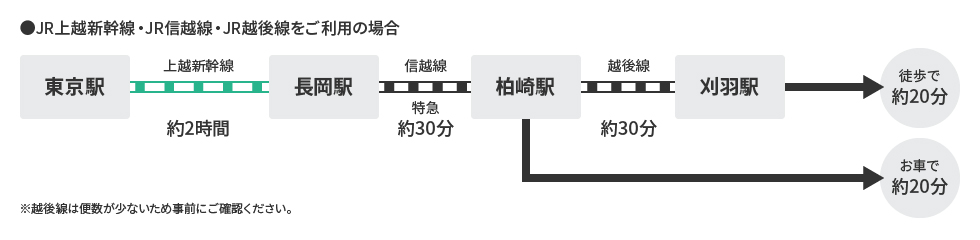 JR上越新幹線・JR信越線・JR越後線をご利用の場合