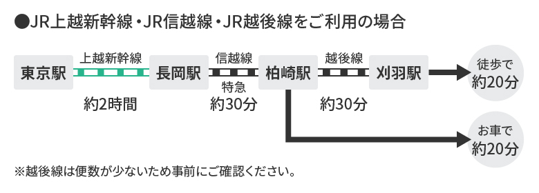 JR上越新幹線・JR信越線・JR越後線をご利用の場合