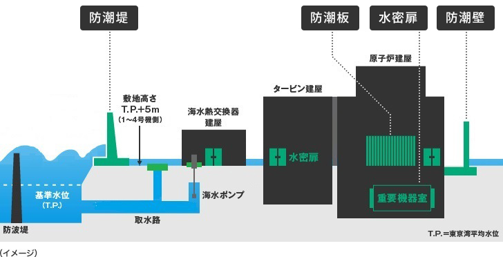 津波の浸水防止