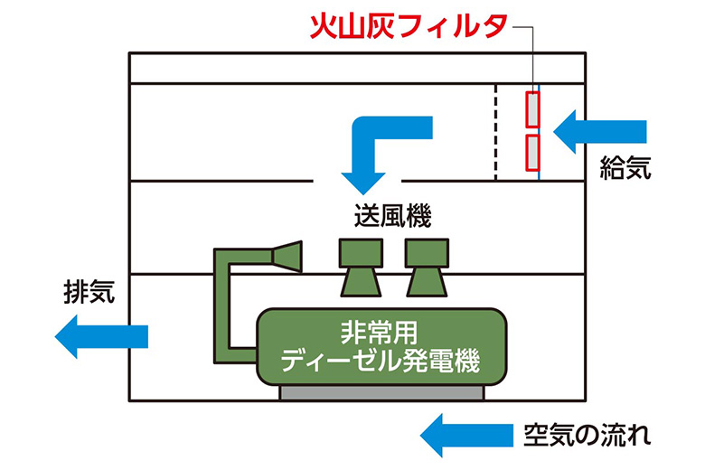 火山対策