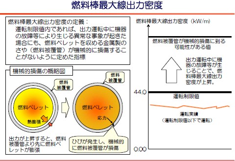 燃料棒最大線出力密度の解説