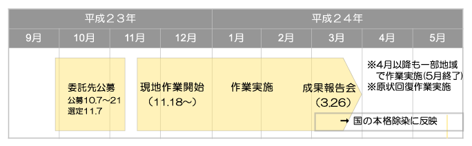 除染モデル実証事業（平成23年度）