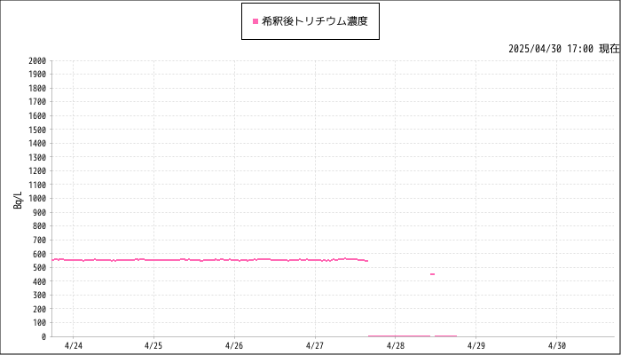 グラフ