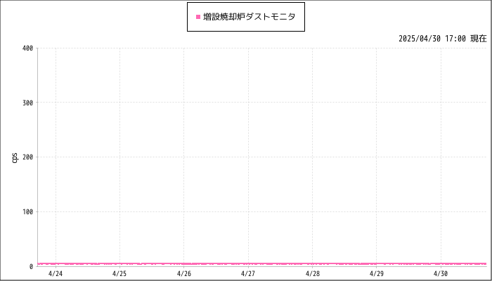 ダストモニタ計測グラフ