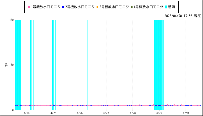 計測グラフ